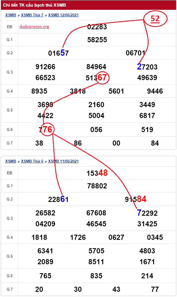 Dự đoán bạch thủ lô miền Bắc 13/6/2021