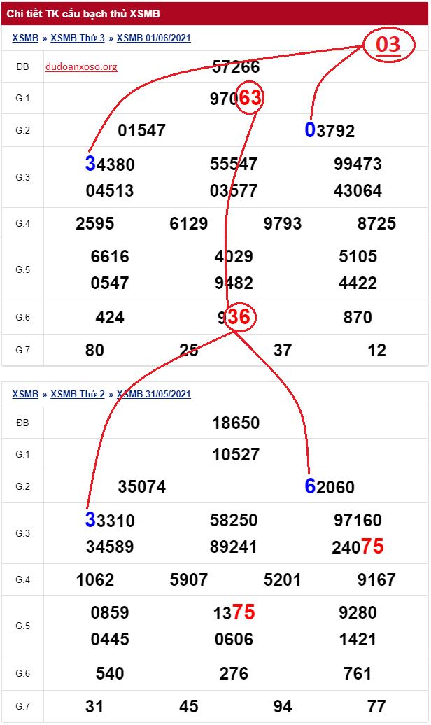 Dự đoán bạch thủ lô miền Bắc 2/6/2021