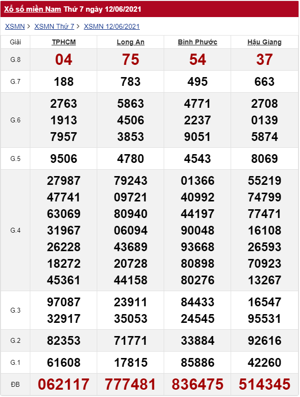 xổ số miền Nam 12/6/2021