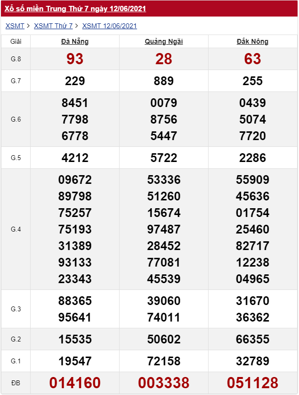 xổ số miền Trung 12/6/2021