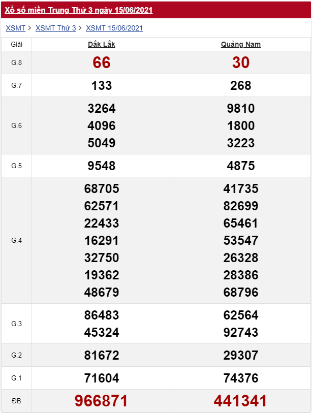 xổ số miền Trung 15/6/2021