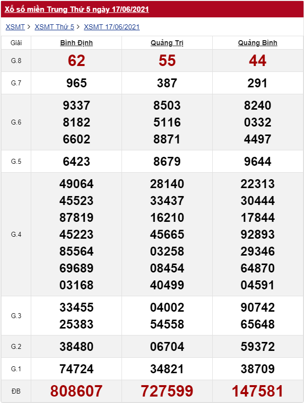 xổ số miền Trung 17/6/2021