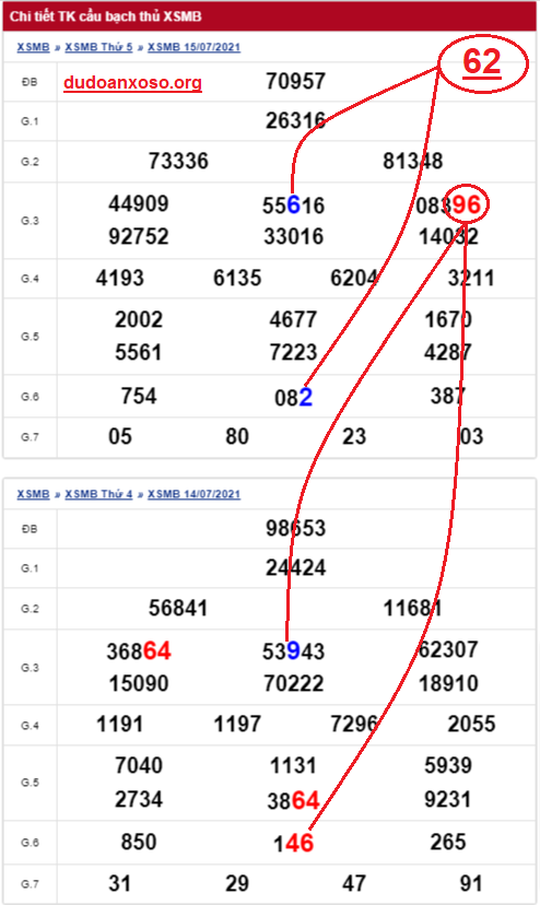 Dự đoán bạch thủ lô miền Bắc 16/7/2021