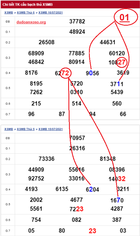 Dự đoán bạch thủ lô miền Bắc 17/7/2021