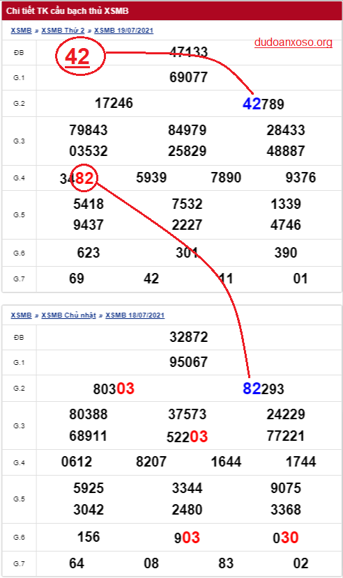 Dự đoán bạch thủ lô miền Bắc 20/7/2021