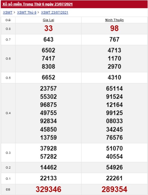 xổ số miền Trung 23/7/2021