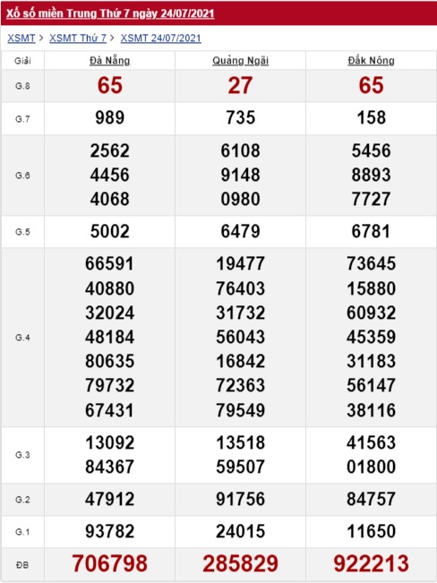 xổ số miền trung 24/7/2021