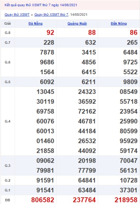 Quay thử xổ số miền Trung 14/8/2021