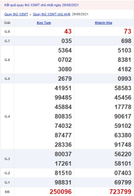 Quay thử xổ số miền trung 29/8/2021