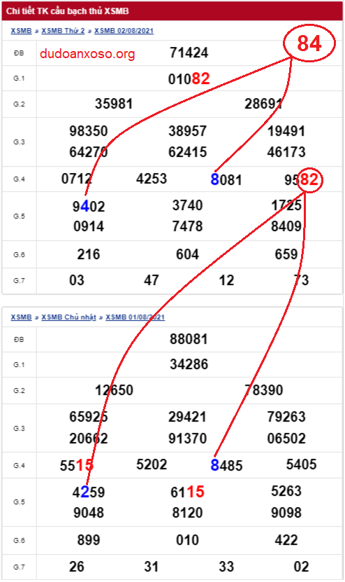 Dự đoán bạch thủ lô miền Bắc 3/8/2021