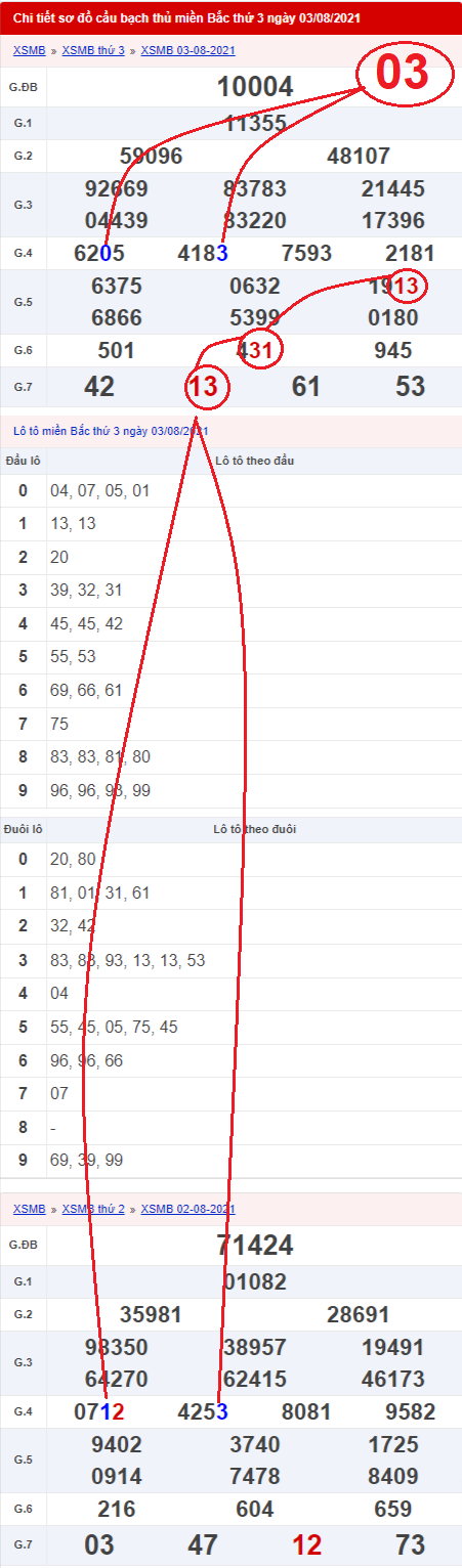 Dự đoán bạch thủ lô miền Bắc 4/8/2021