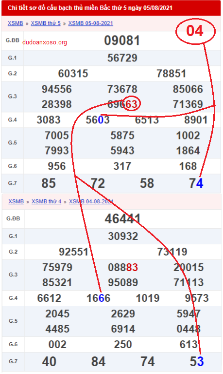 Dự đoán bạch thủ lô miền Bắc 6/8/2021