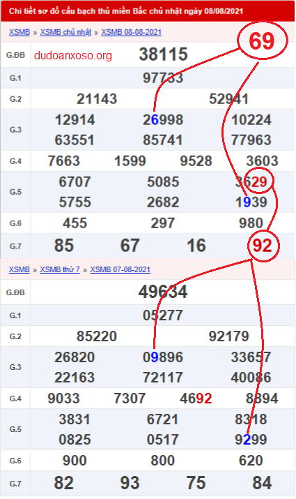 Dự đoán bạch thủ lô miền Bắc 9/8/2021