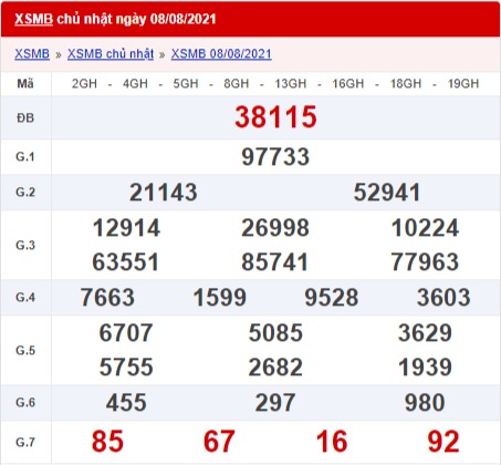 xổ số miền Bắc 8/8/2021