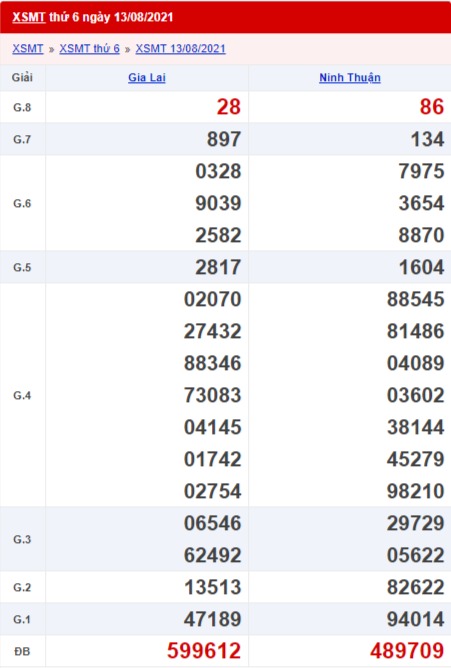 xổ số miền Trung 13/8/2021