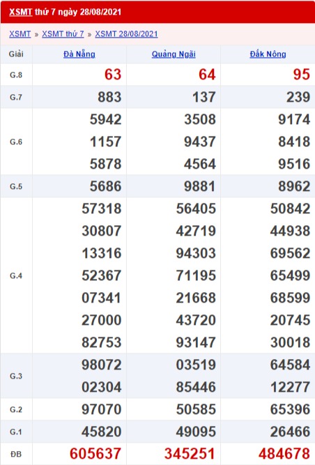 xổ số miền Trung 28/8/2021