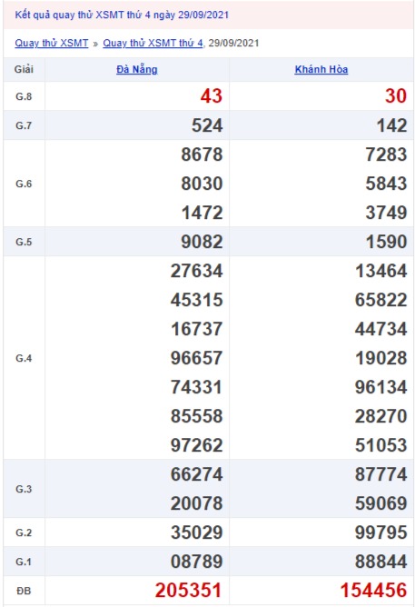 Quay thử xổ số miền Trung 29/9/2021