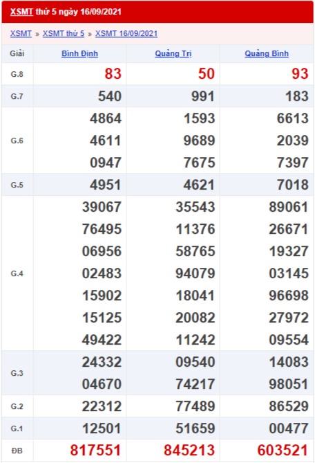 xổ số miền Trung 16/9/2021