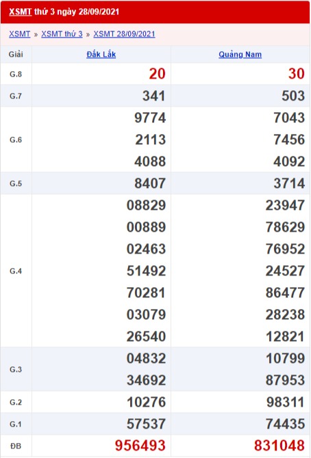 xổ số miền Trung 28/9/2021