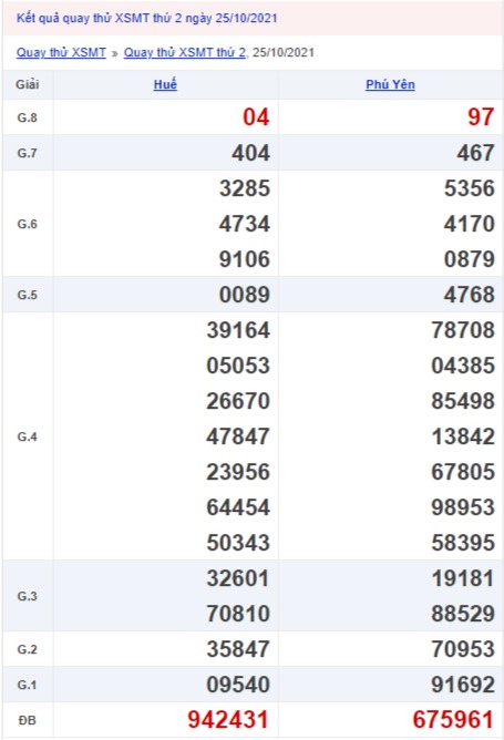 Quay thử xổ số miền Trung 25/10/2021