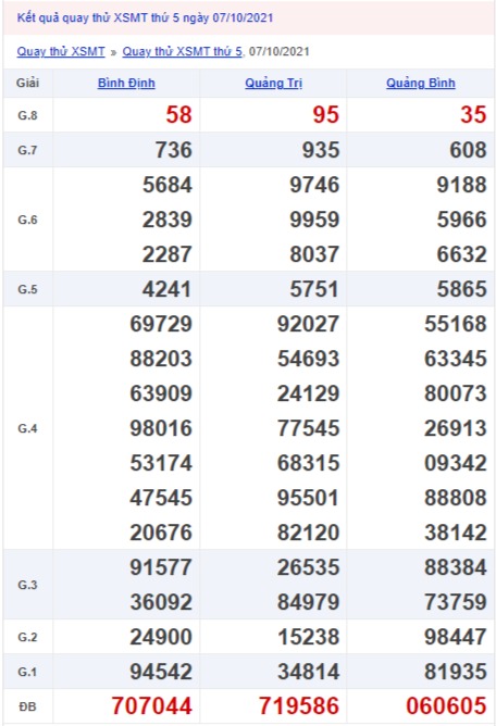 Quay thử xổ số miền Trung 7/10/2021