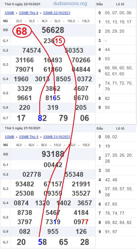 Dự đoán bạch thủ lô miền Bắc 23/10/2021