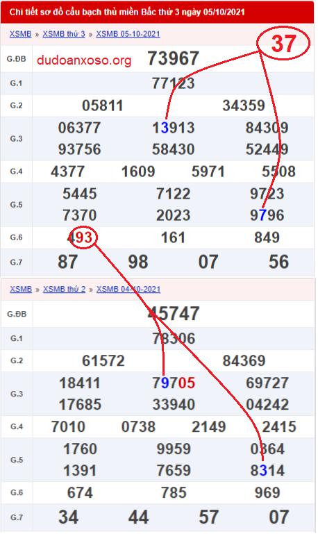 Dự đoán bạch thủ lô miền Bắc 6/10/2021