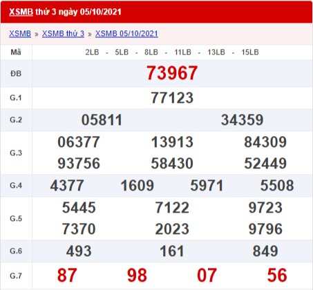 xổ số miền Bắc 5/10/2021