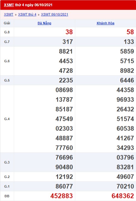 xổ số miền Trung 6/10/2021