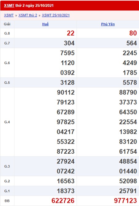 xổ số miền Trung 25/10/2021