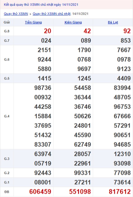 Quay thử xổ số miền Nam 14/11/2021