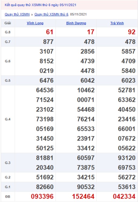 Quay thử xổ số miền Nam 5/11/2021