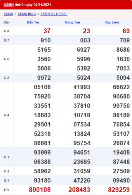 xổ số miền Nam 2/11/2021