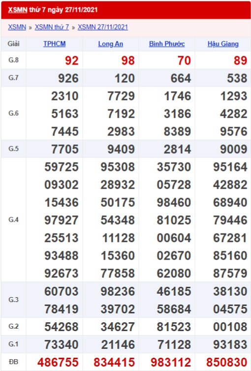 xổ số miền Nam 27/11/2021