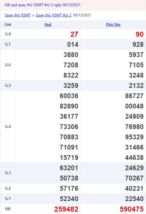 Quay thử xổ số miền Trung 6/12/2021