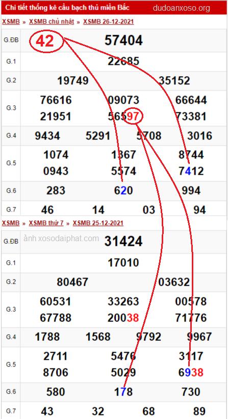 Dự đoán bạch thủ lô miền Bắc 27/12/2021