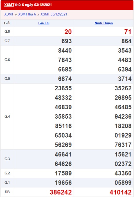 xổ số miền Trung 3/12/2021