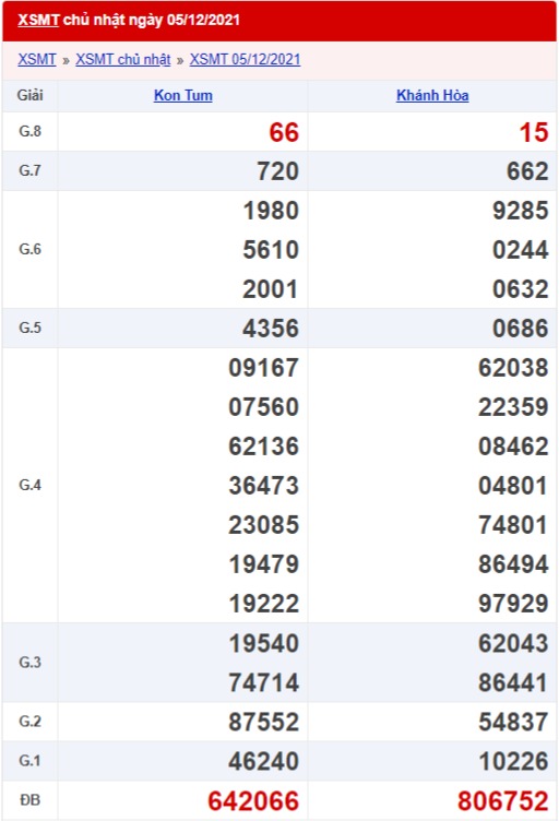 xổ số miền Trung 5/12/2021