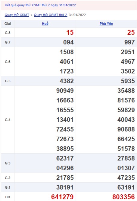 Quay thử xổ số miền Trung 31/1/2022