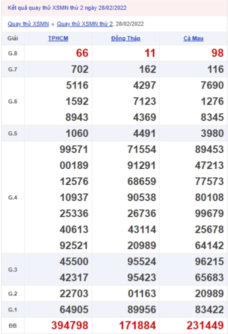 Quay thử xổ số miền Nam 28/2/2022