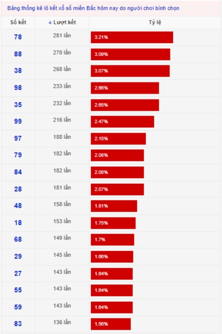 Lô kết hôm nay xsmb 24/2/2022