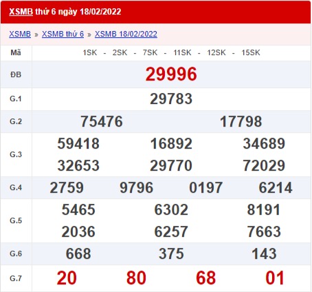 xổ số miền Bắc 18/2/2022