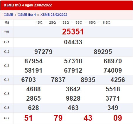 xổ số miền Bắc 24/2/2022