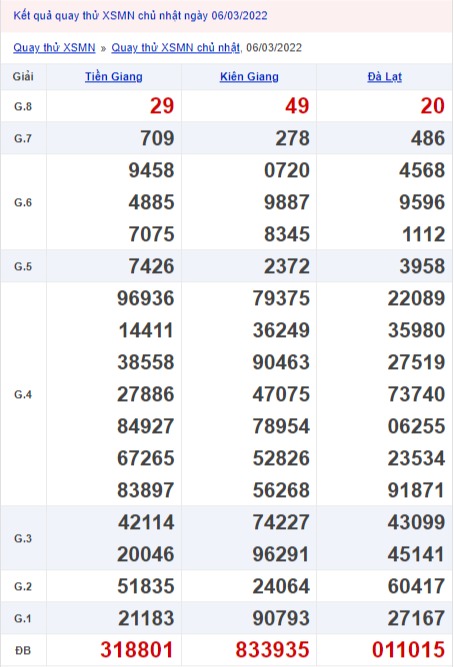 Quay thử xổ số miền Nam 6/3/2022