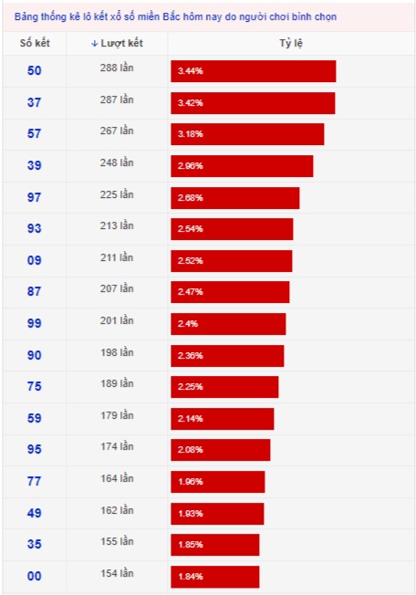 Lô kết hôm nay xsmb 11/3/2022 