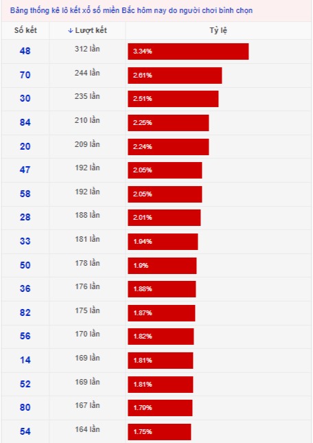 Lô kết hôm nay xsmb 9/3/2022