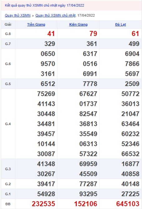 Quay thử xổ số miền Nam 17/4/2022