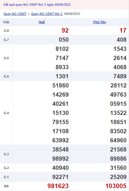Quay thử xổ số miền Trung 8/8/2022