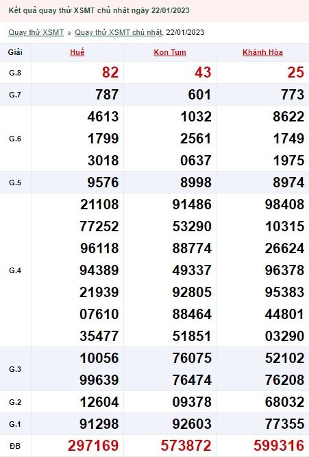 Quay thử xổ số miền Trung 22/01/2023