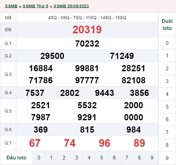 xổ số miền bắc 25/5/2023